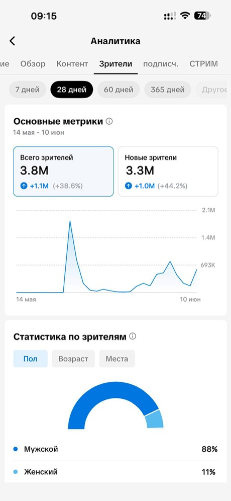 TikTok — аналитика