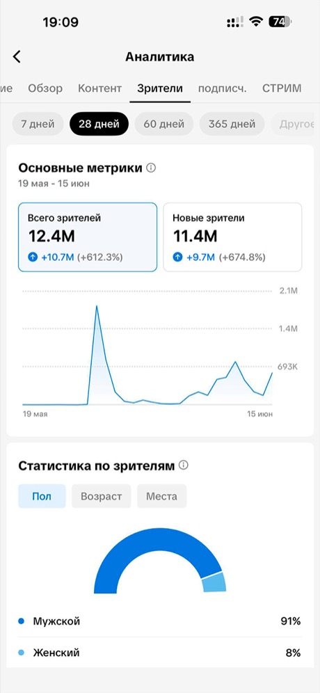 TikTok — аналитика