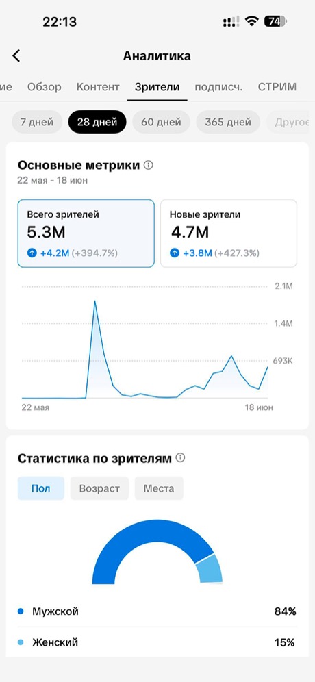 TikTok — аналитика