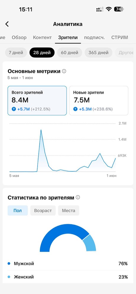 TikTok — аналитика