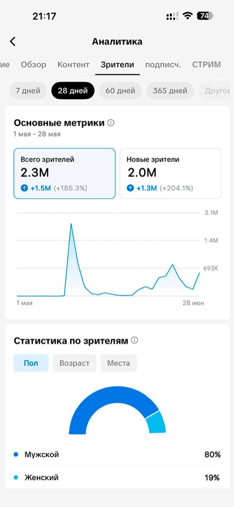 TikTok — аналитика